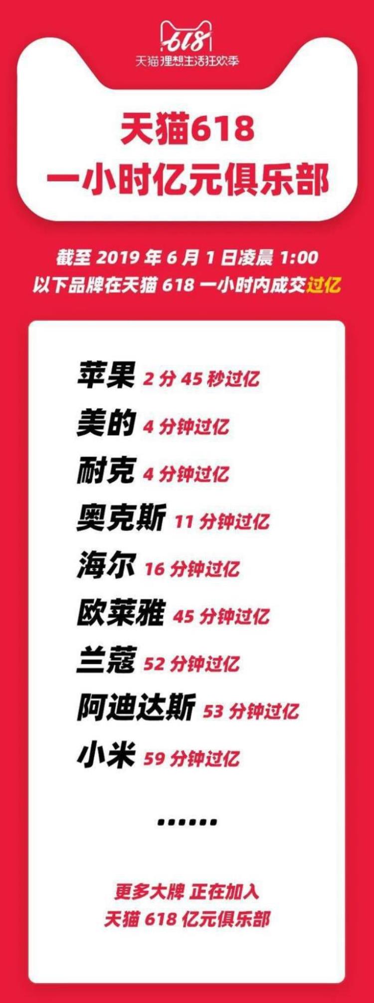 618苹果便宜多少钱「比老人机还便宜iPhoneXR卖618元天猫618苹果颠覆行业底价」