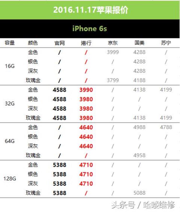 iphone11六月份价格「11月17日苹果报价别去国美6s比iPhone7还贵」