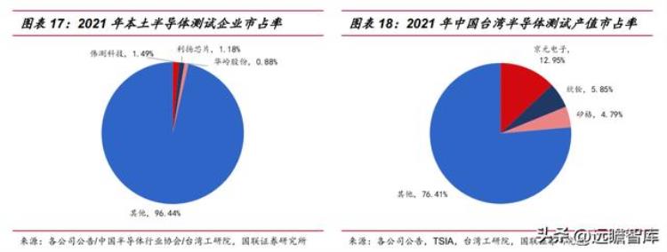 伟测半导体上市「半导体独立测试龙头伟测科技晶圆测试芯片成品测试全面布局」