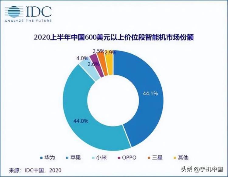 iPhone在中国10年售出38亿台高端手机市场真就无敌