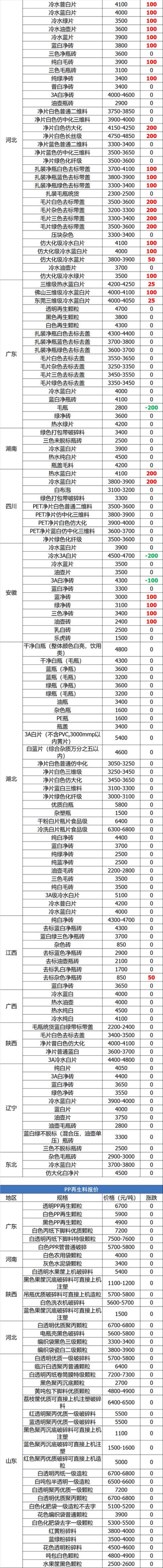 废品价格一览表「7月6日废纸废钢废铜废铝废不锈钢报价废电瓶废塑料报价参考」