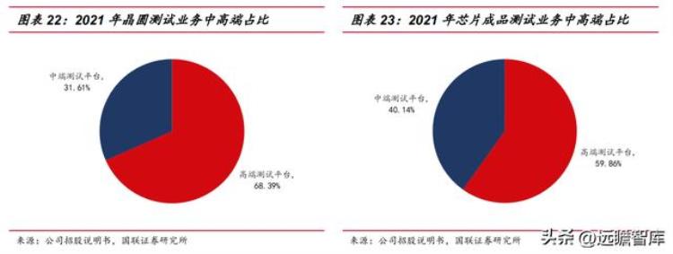 伟测半导体上市「半导体独立测试龙头伟测科技晶圆测试芯片成品测试全面布局」