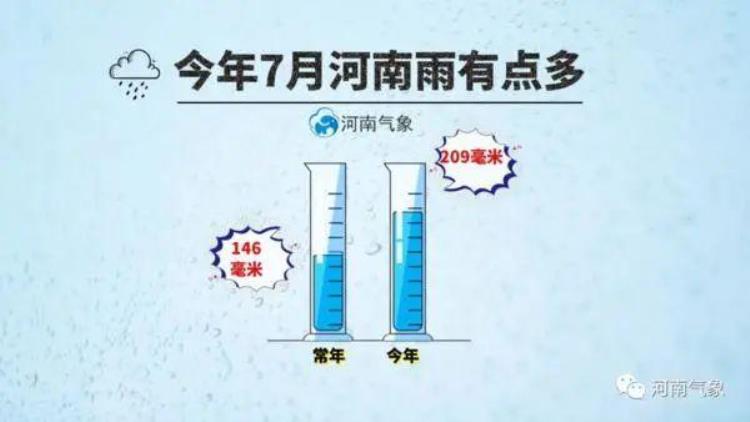 河南七月雨水多不多「七月雨八月热35度高温闷热天气开启河南八月」