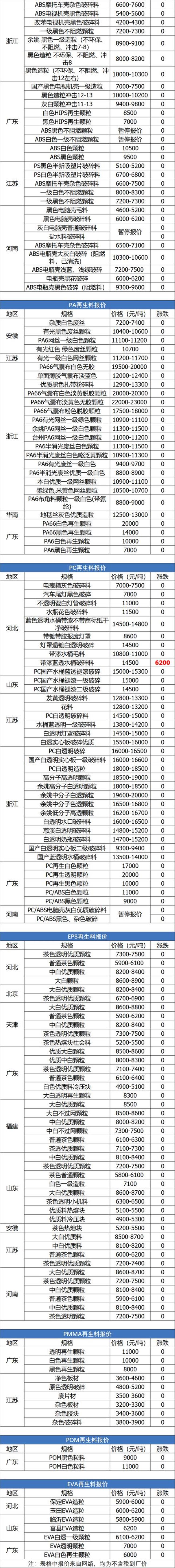 废品价格一览表「7月6日废纸废钢废铜废铝废不锈钢报价废电瓶废塑料报价参考」