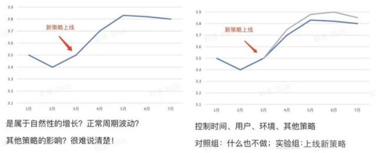 为什么要做a/b实验「为什么要做A/B实验」