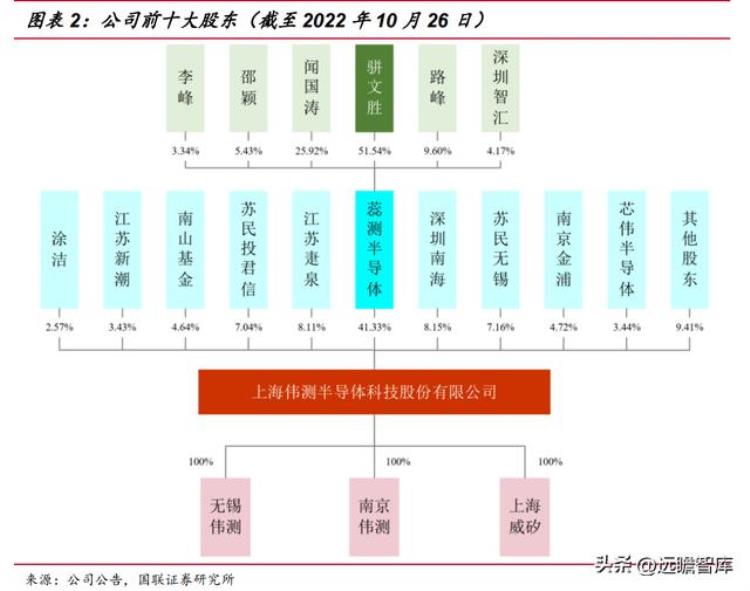 伟测半导体上市「半导体独立测试龙头伟测科技晶圆测试芯片成品测试全面布局」