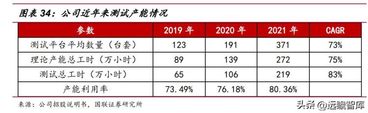 伟测半导体上市「半导体独立测试龙头伟测科技晶圆测试芯片成品测试全面布局」