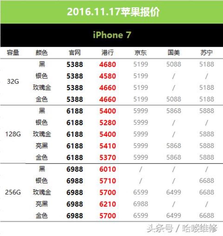 iphone11六月份价格「11月17日苹果报价别去国美6s比iPhone7还贵」