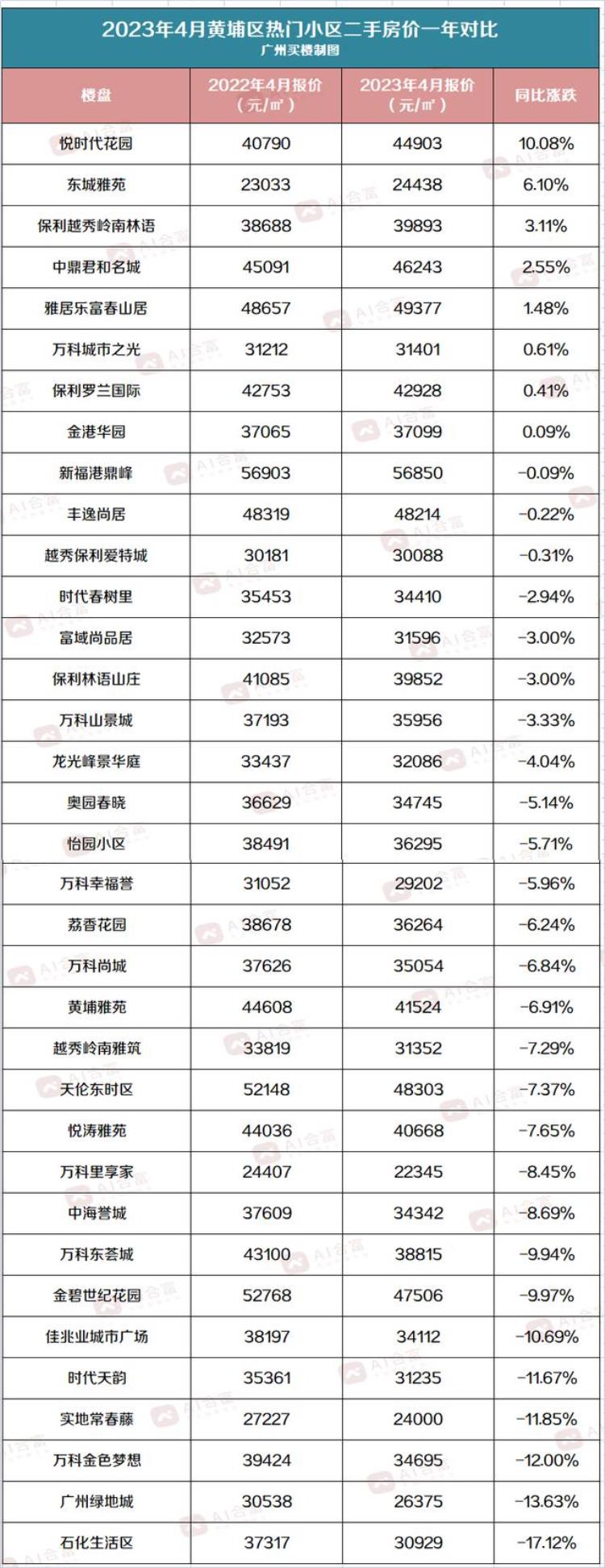 广州各区二手房价2020最新价格「广州11区二手房最新价格出炉你家是涨是跌这里有答案」