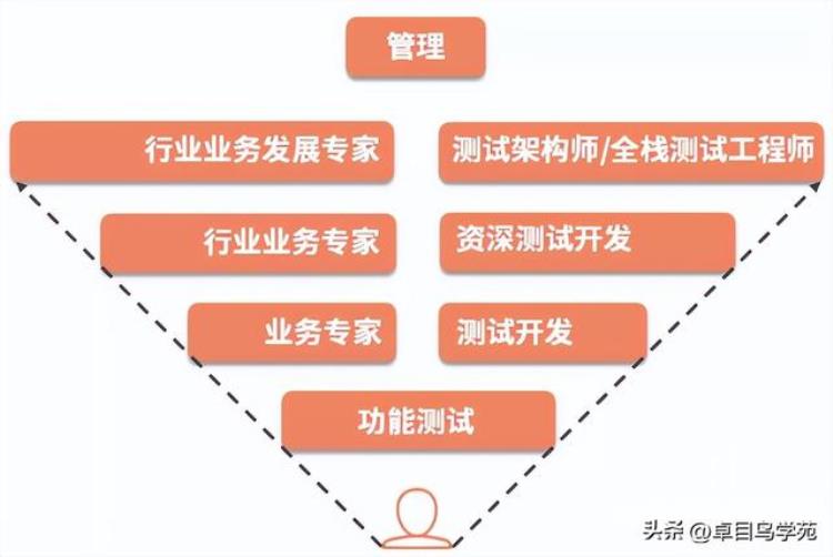 测试开发工程师前景如何「一文读懂2023年测试开发工程师的发展前景」