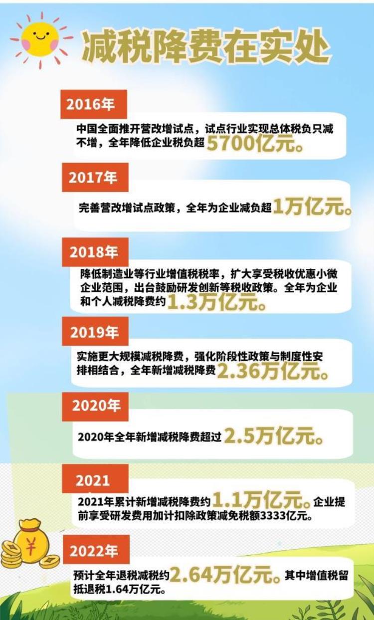 减税降费5000亿「中国这十年88万亿元减税降费在实处」