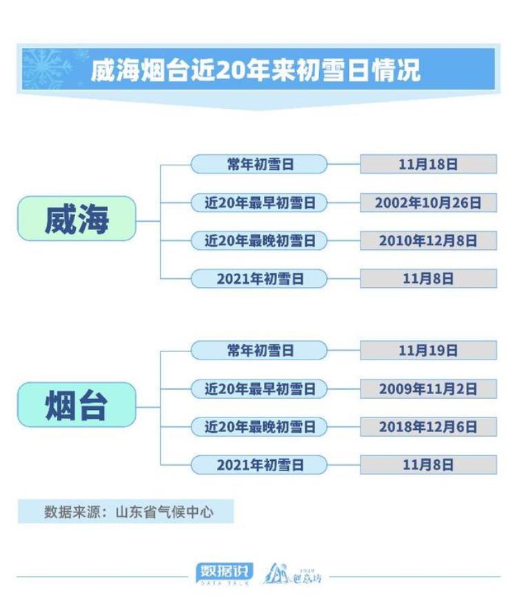 山东初雪最新消息「数据说山东初雪姗姗来迟莫着急20年数据带你看真相」