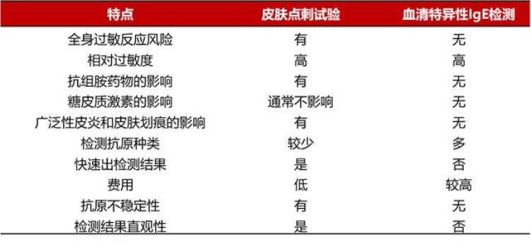 孩子做过敏源测试,注意事项是什么「孩子做了过敏原检测就能明确过敏吗这六个常见问题要明白」