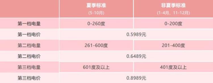 为什么12月的电费会比平时贵「12月电费特别贵广东电网详解原因教你省电妙招」