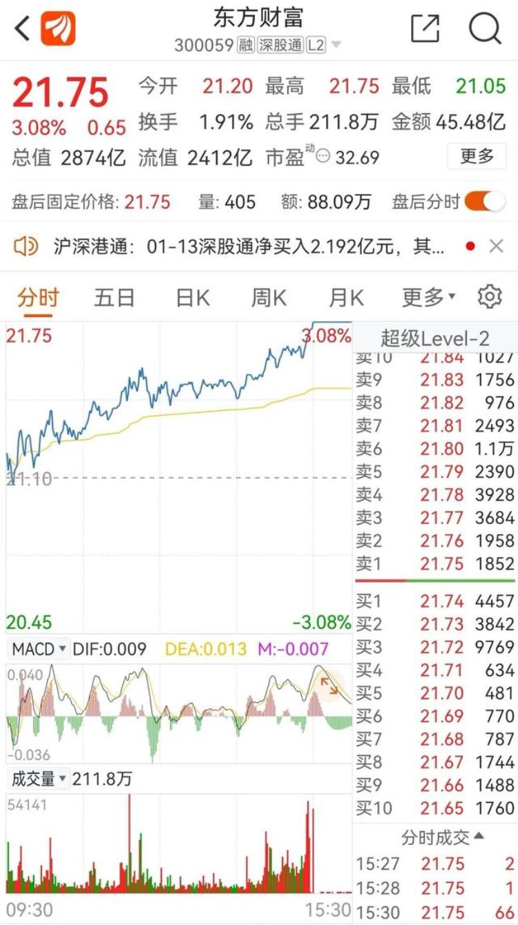 东方财富暴涨「东方财富1月份大涨1211本周连续5天被外资大举买入」