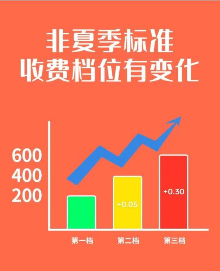 为什么12月的电费会比平时贵「12月电费特别贵广东电网详解原因教你省电妙招」