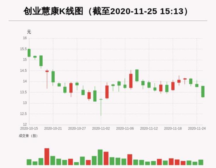 牛人重仓|创业慧康机构密集推荐股价跌跌不休机构们大意了还是市场不讲股德