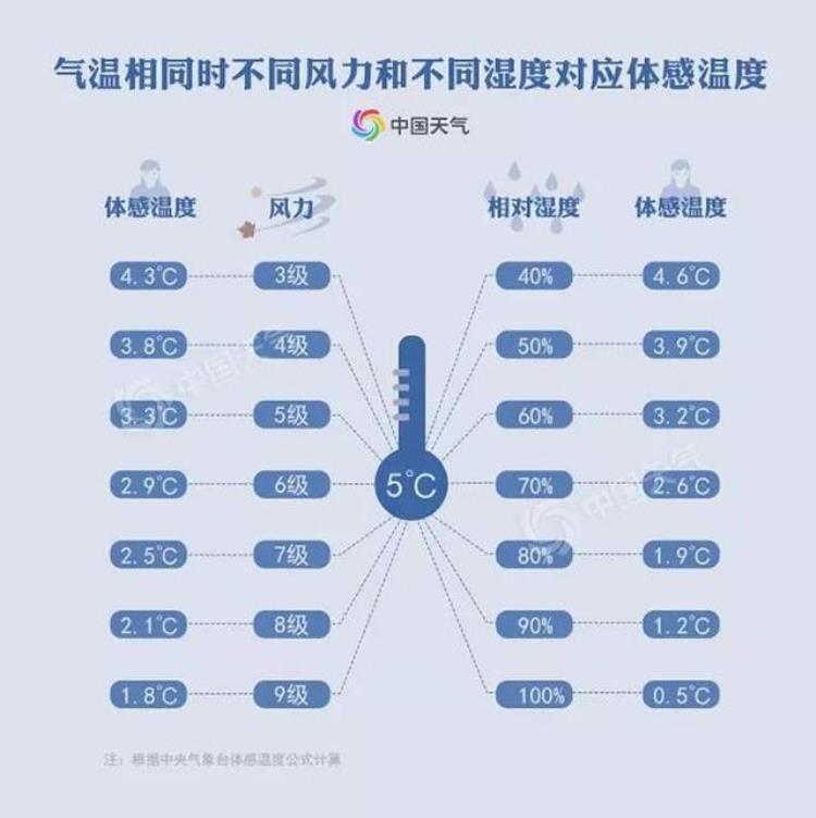 同样是5℃为什么南方比北方体感更冷