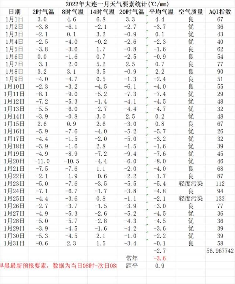 2022年1月份大连地区天气气候总结报告「2022年1月份大连地区天气气候总结」