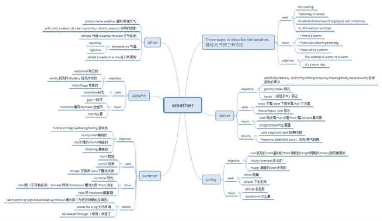 你真的会用英语谈天气(weather)吗雅思口语话题必备词汇