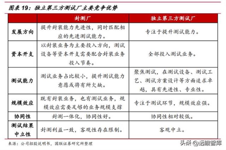 伟测半导体上市「半导体独立测试龙头伟测科技晶圆测试芯片成品测试全面布局」