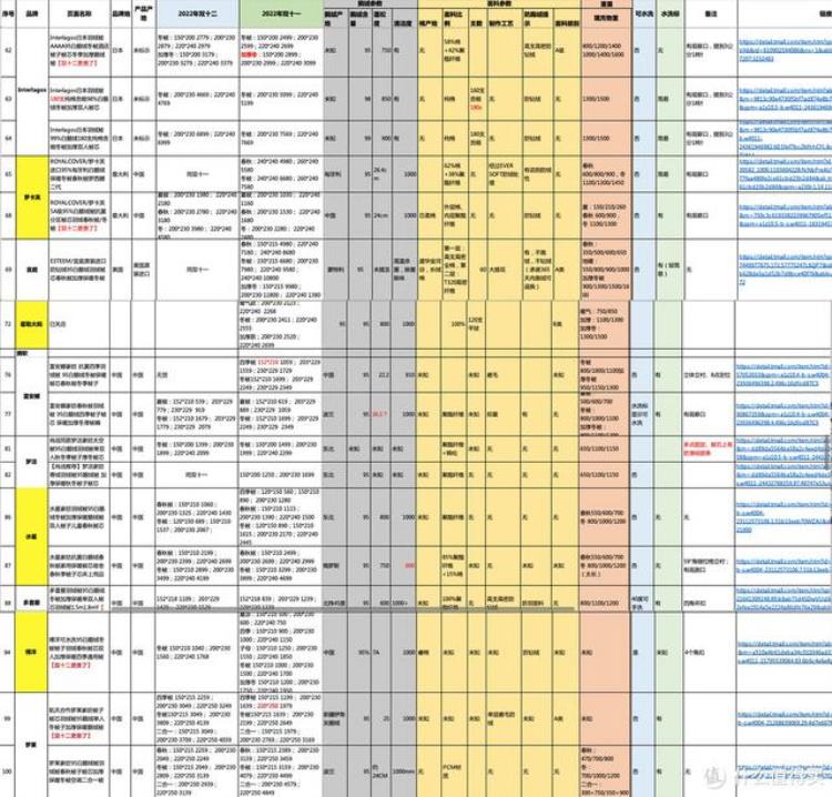 鹅绒被什么价「比双十一更优惠2022年双十二鹅绒被超全指南附价格分析」