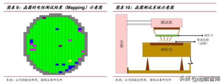 伟测半导体上市「半导体独立测试龙头伟测科技晶圆测试芯片成品测试全面布局」