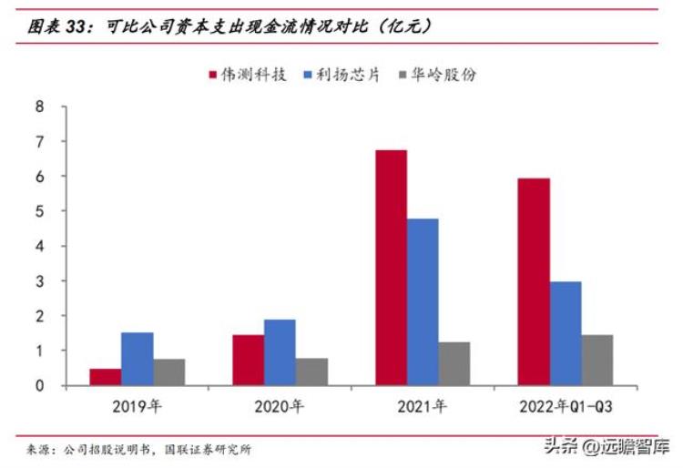 伟测半导体上市「半导体独立测试龙头伟测科技晶圆测试芯片成品测试全面布局」