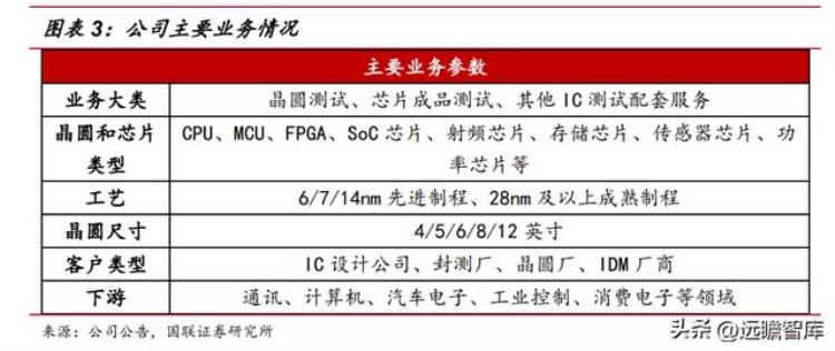 伟测半导体上市「半导体独立测试龙头伟测科技晶圆测试芯片成品测试全面布局」