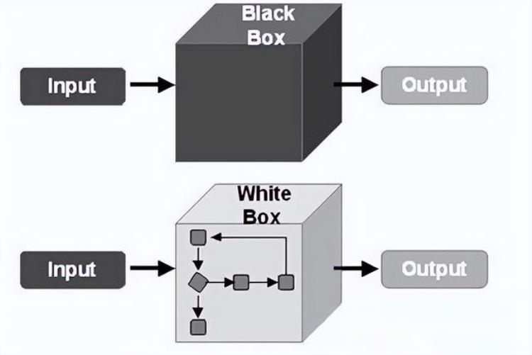 一分钟了解白盒测试和黑盒测试的区别是什么「一分钟了解白盒测试和黑盒测试的区别」