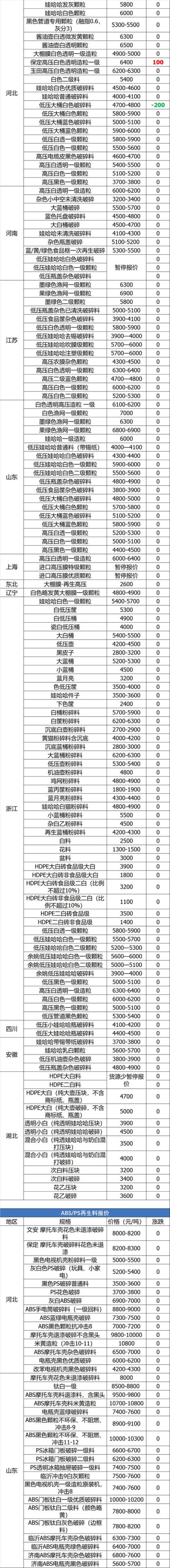 废品价格一览表「7月6日废纸废钢废铜废铝废不锈钢报价废电瓶废塑料报价参考」