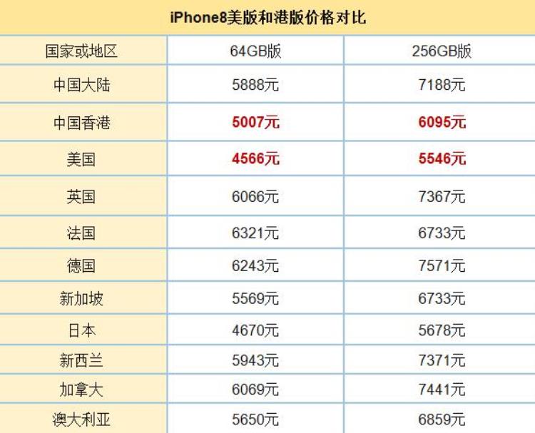 苹果8美版价格是多少「iphone8美版多少钱iPhone8美版和港版价格对比各国售价一览」