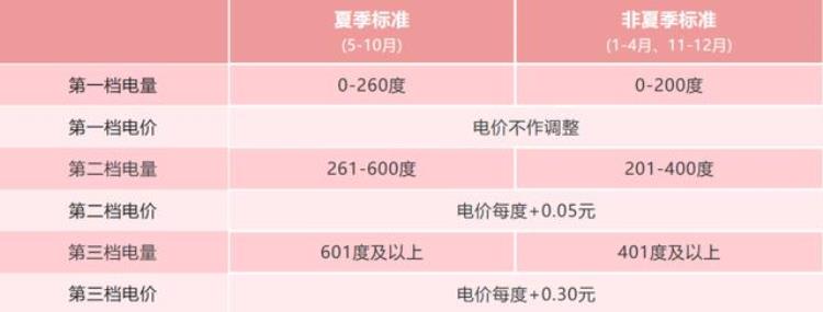 为什么12月的电费会比平时贵「12月电费特别贵广东电网详解原因教你省电妙招」