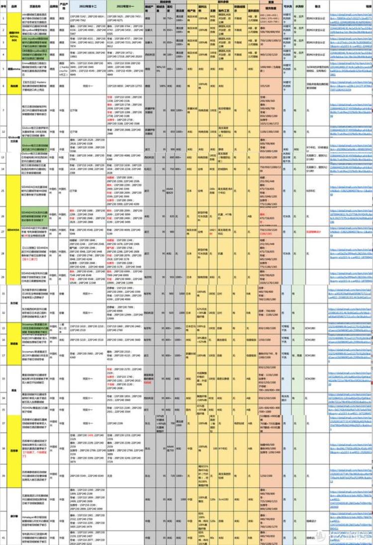 鹅绒被什么价「比双十一更优惠2022年双十二鹅绒被超全指南附价格分析」