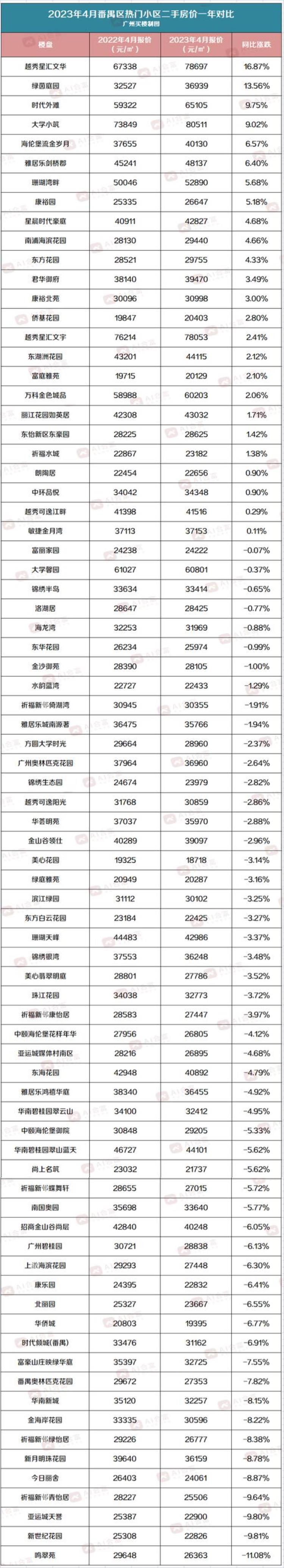 广州各区二手房价2020最新价格「广州11区二手房最新价格出炉你家是涨是跌这里有答案」