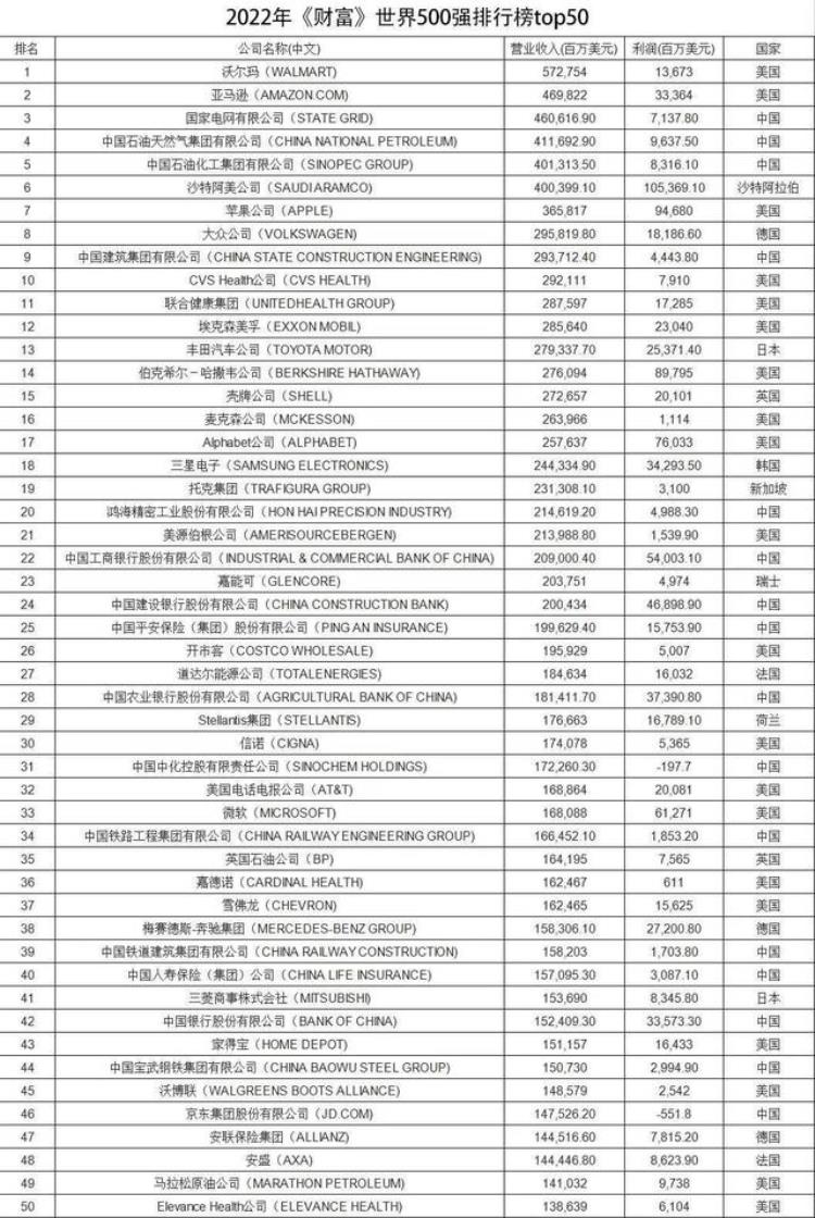 世界营收最高的公司50强「世界营业收入最高的50家企业沃尔玛第1国家电网第3苹果第7」