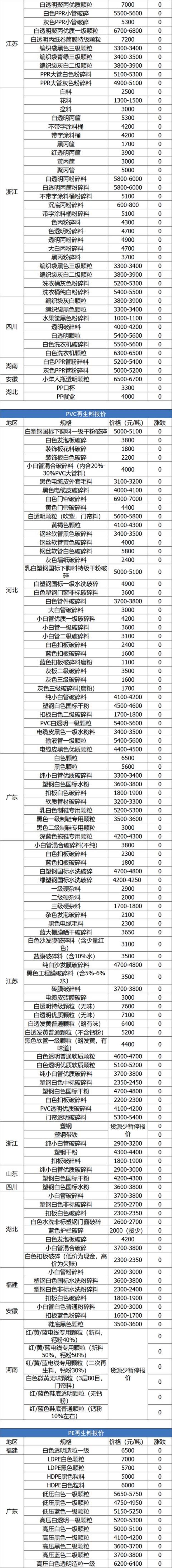 废品价格一览表「7月6日废纸废钢废铜废铝废不锈钢报价废电瓶废塑料报价参考」