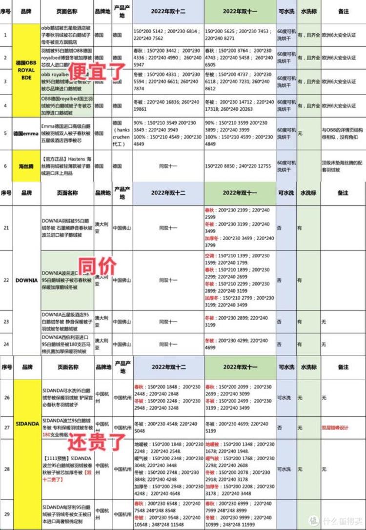 鹅绒被什么价「比双十一更优惠2022年双十二鹅绒被超全指南附价格分析」