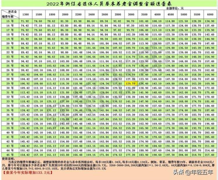 浙江省2021年退休人员养老金「浙江2022年退休人员基本养老金调整金额速查表」