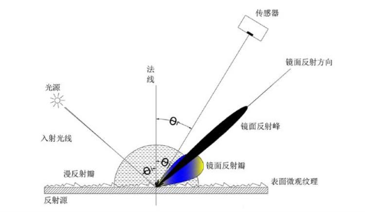 光学检测方法「知识科普一分钟读懂光学检测技术」