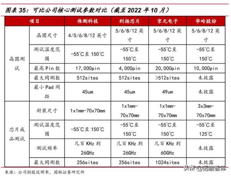 伟测半导体上市「半导体独立测试龙头伟测科技晶圆测试芯片成品测试全面布局」