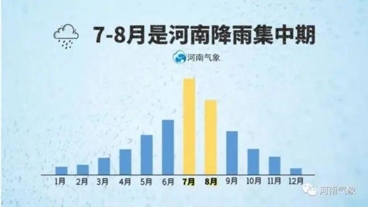 河南七月雨水多不多「七月雨八月热35度高温闷热天气开启河南八月」