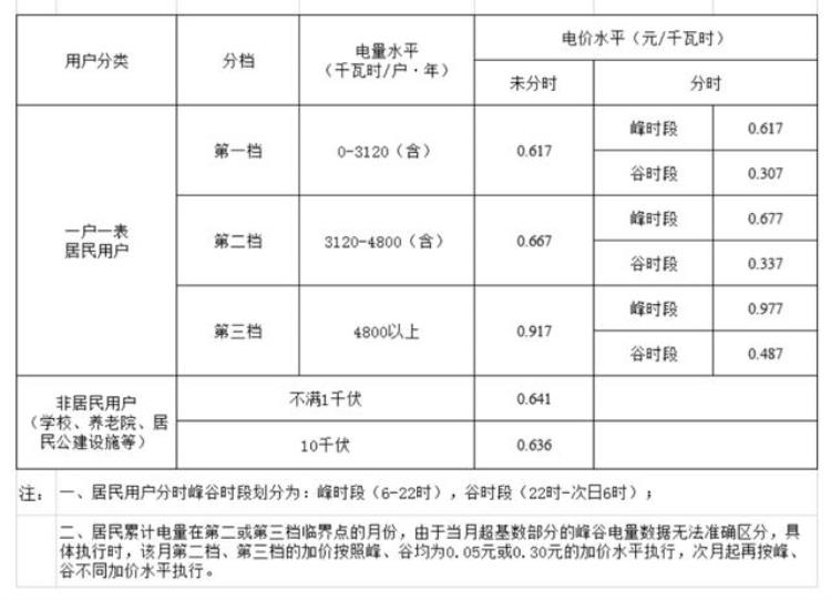 电价恐怕会涨5成「多地市民电费单爆表我们会迎来高电价时代吗」