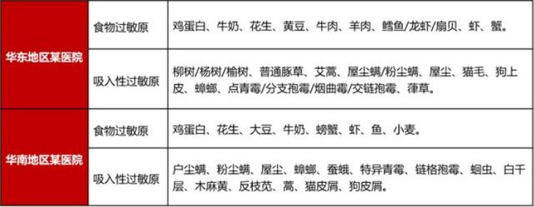 孩子做过敏源测试,注意事项是什么「孩子做了过敏原检测就能明确过敏吗这六个常见问题要明白」