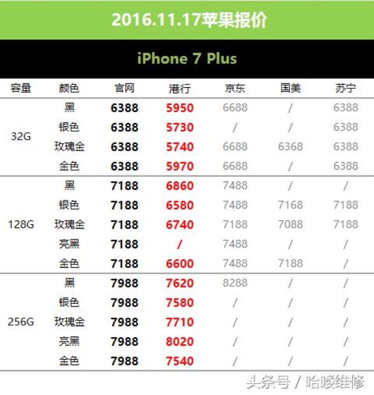 iphone11六月份价格「11月17日苹果报价别去国美6s比iPhone7还贵」