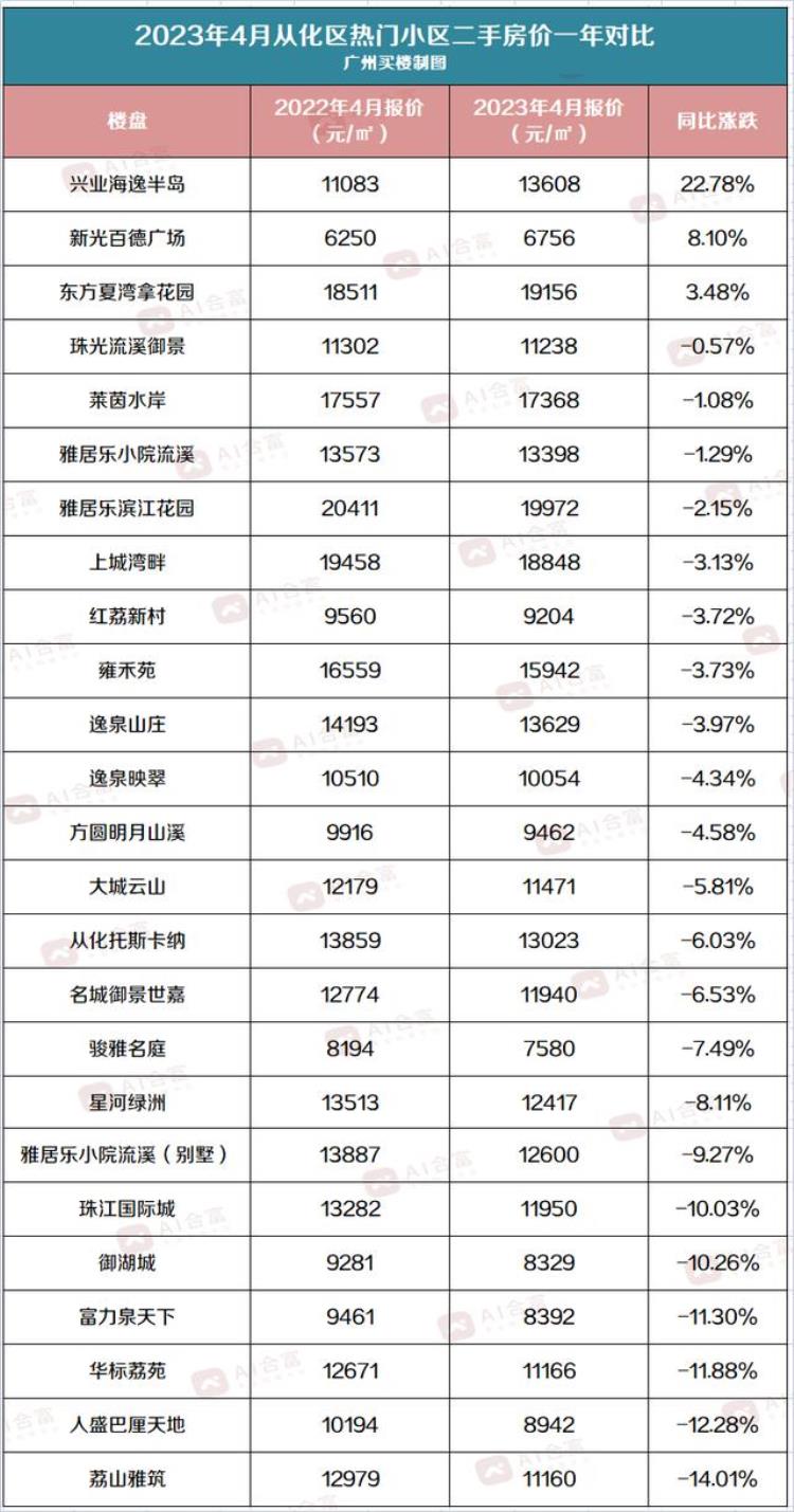 广州各区二手房价2020最新价格「广州11区二手房最新价格出炉你家是涨是跌这里有答案」