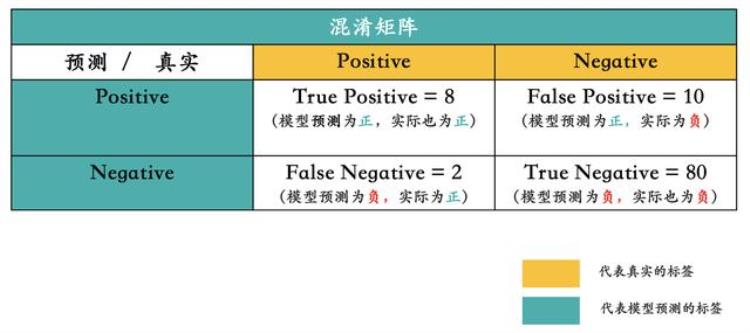 策略产品经理必读系列第七讲机器学习分类任务基础评估指标AUC召回率准确率