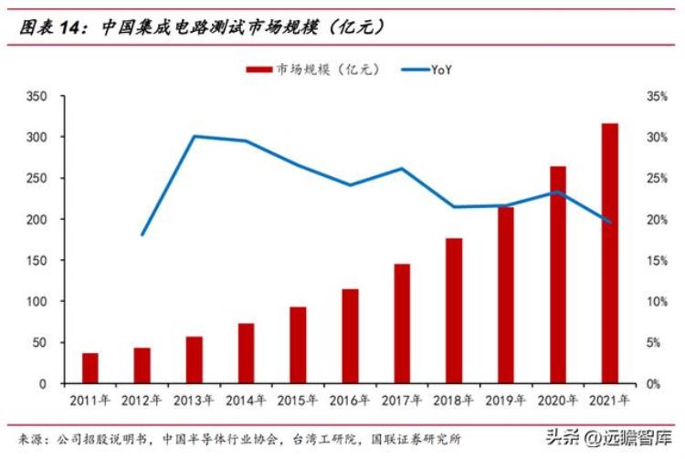 伟测半导体上市「半导体独立测试龙头伟测科技晶圆测试芯片成品测试全面布局」