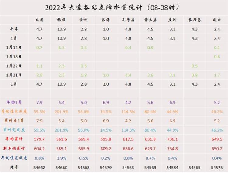 2022年1月份大连地区天气气候总结报告「2022年1月份大连地区天气气候总结」