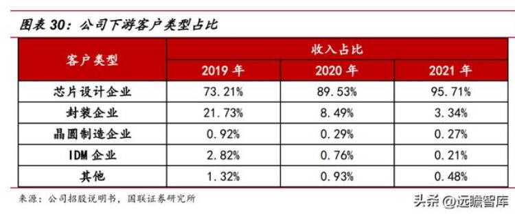 伟测半导体上市「半导体独立测试龙头伟测科技晶圆测试芯片成品测试全面布局」